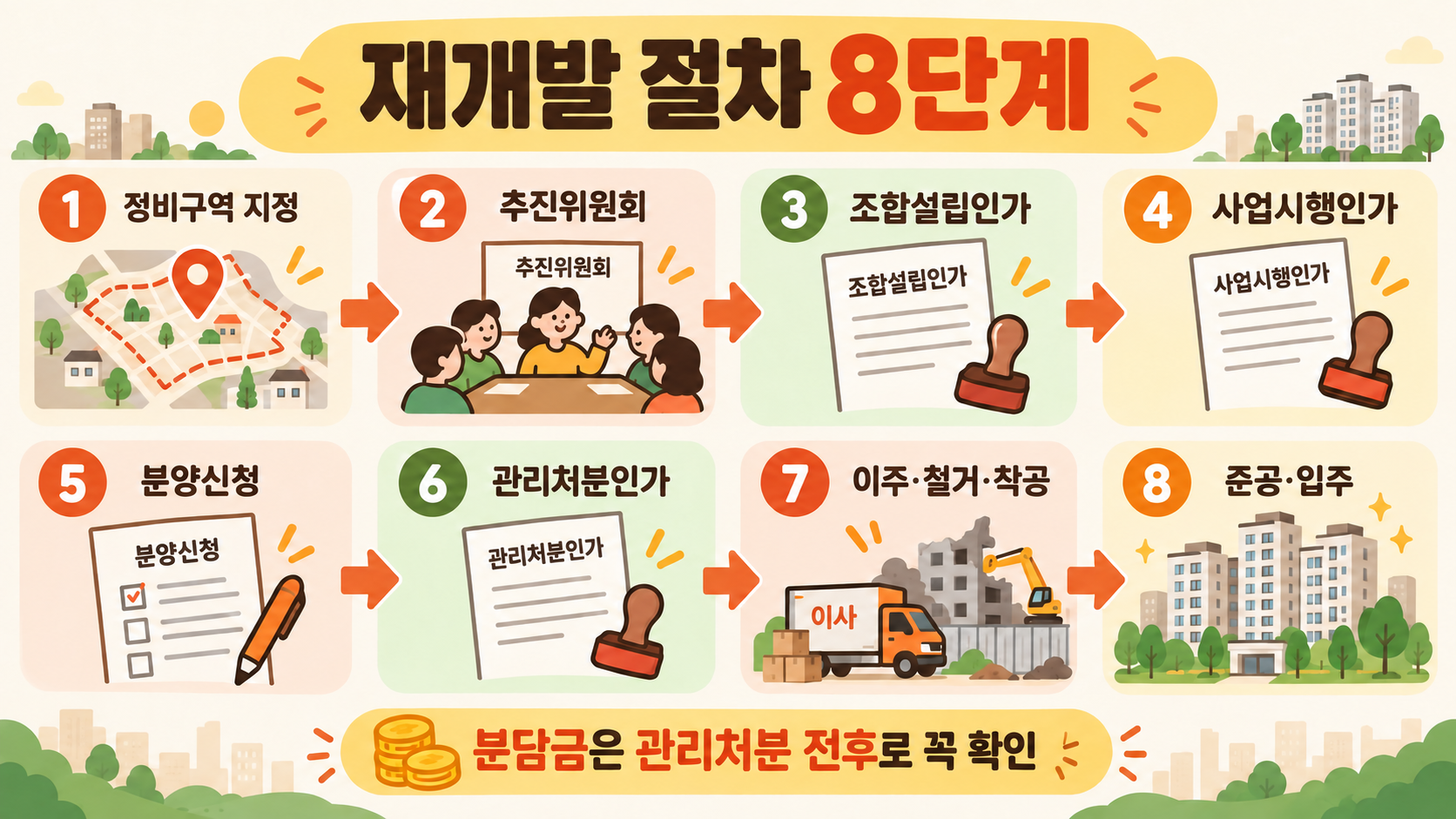 재개발 절차 8단계와 관리처분 전후 분담금 확인