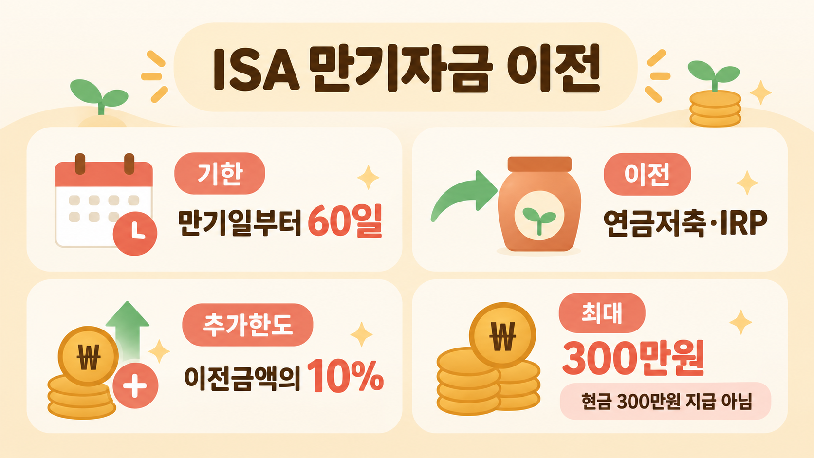 ISA 만기 연금저축 이전 60일과 세액공제 한도 요약