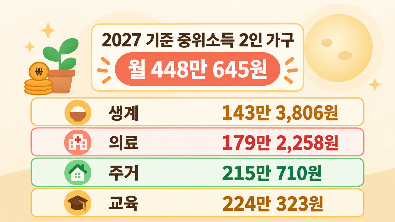 2027 기준 중위소득 2인 가구 생계 의료 주거 교육급여 금액