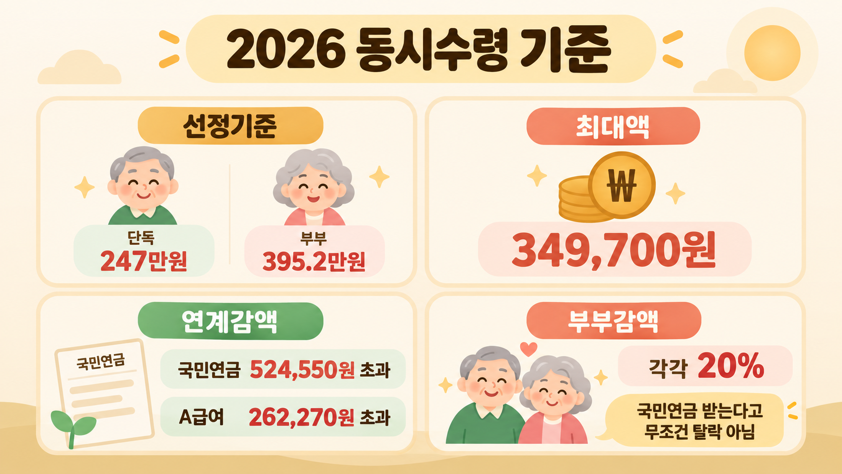 국민연금 기초연금 동시수령과 2026년 감액 기준 요약