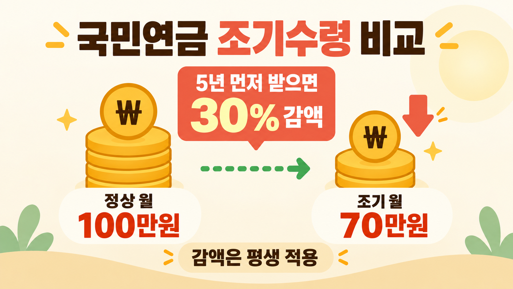 국민연금 조기수령 5년 조기 신청 시 30퍼센트 감액 비교