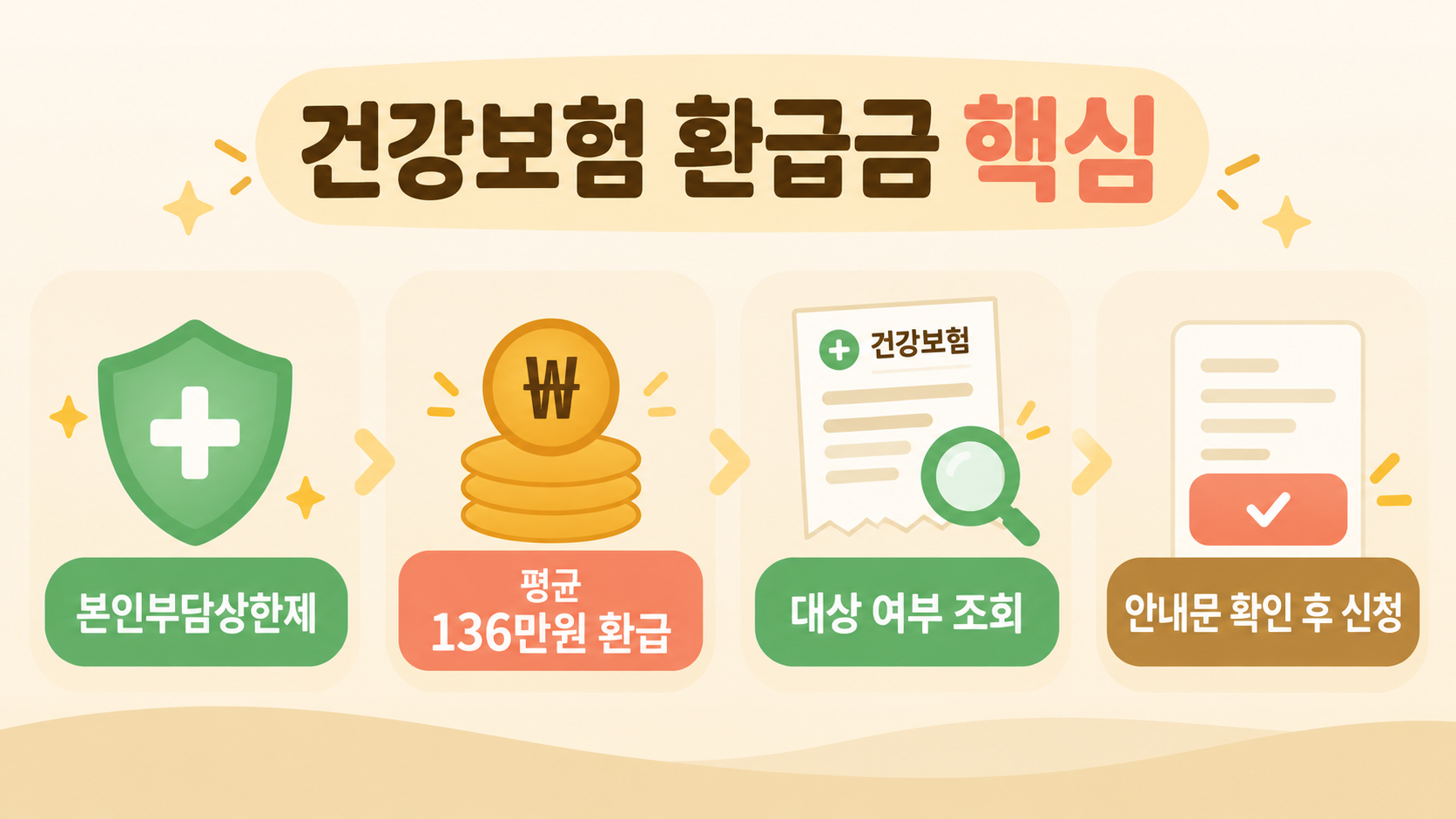 본인부담상한제 평균 환급액과 건강보험 환급금 신청 요약