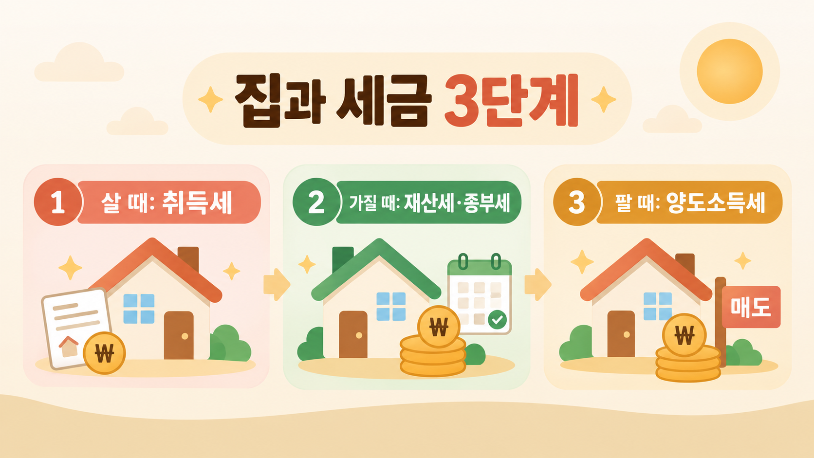 부동산 세금 총정리 - 집을 살 때 취득세, 보유할 때 재산세와 종부세, 팔 때 양도소득세 표