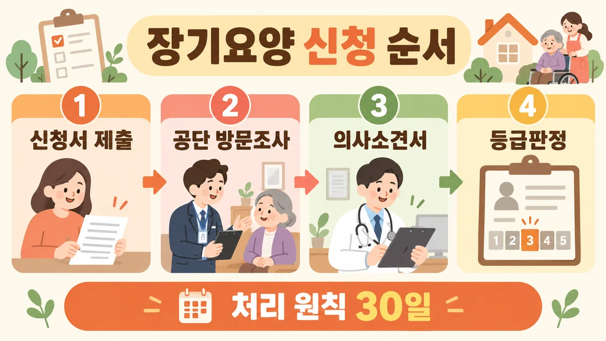 장기요양등급 신청서 방문조사 의사소견서 등급판정 순서